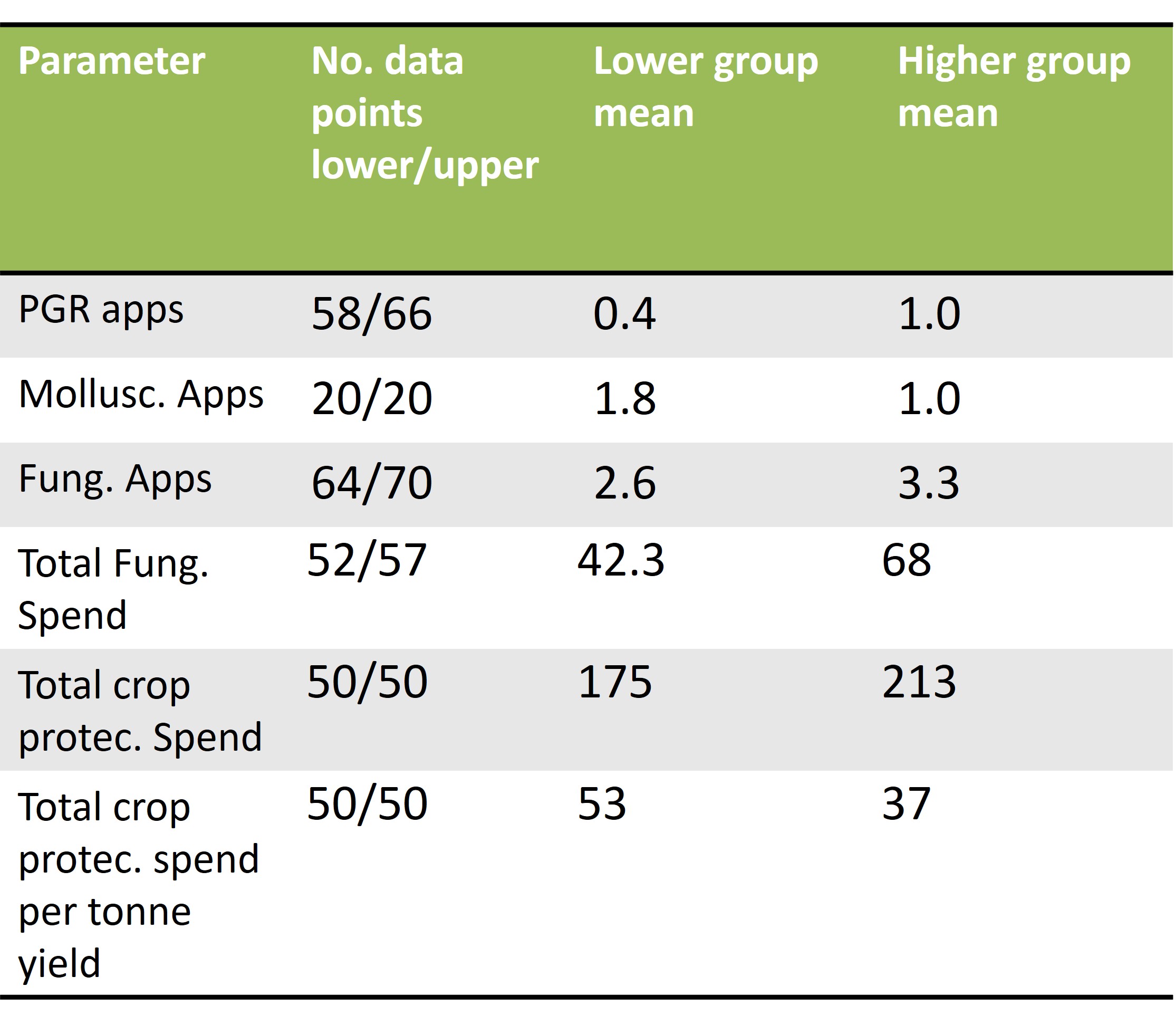 Crop protection components of high yielding OSR crops