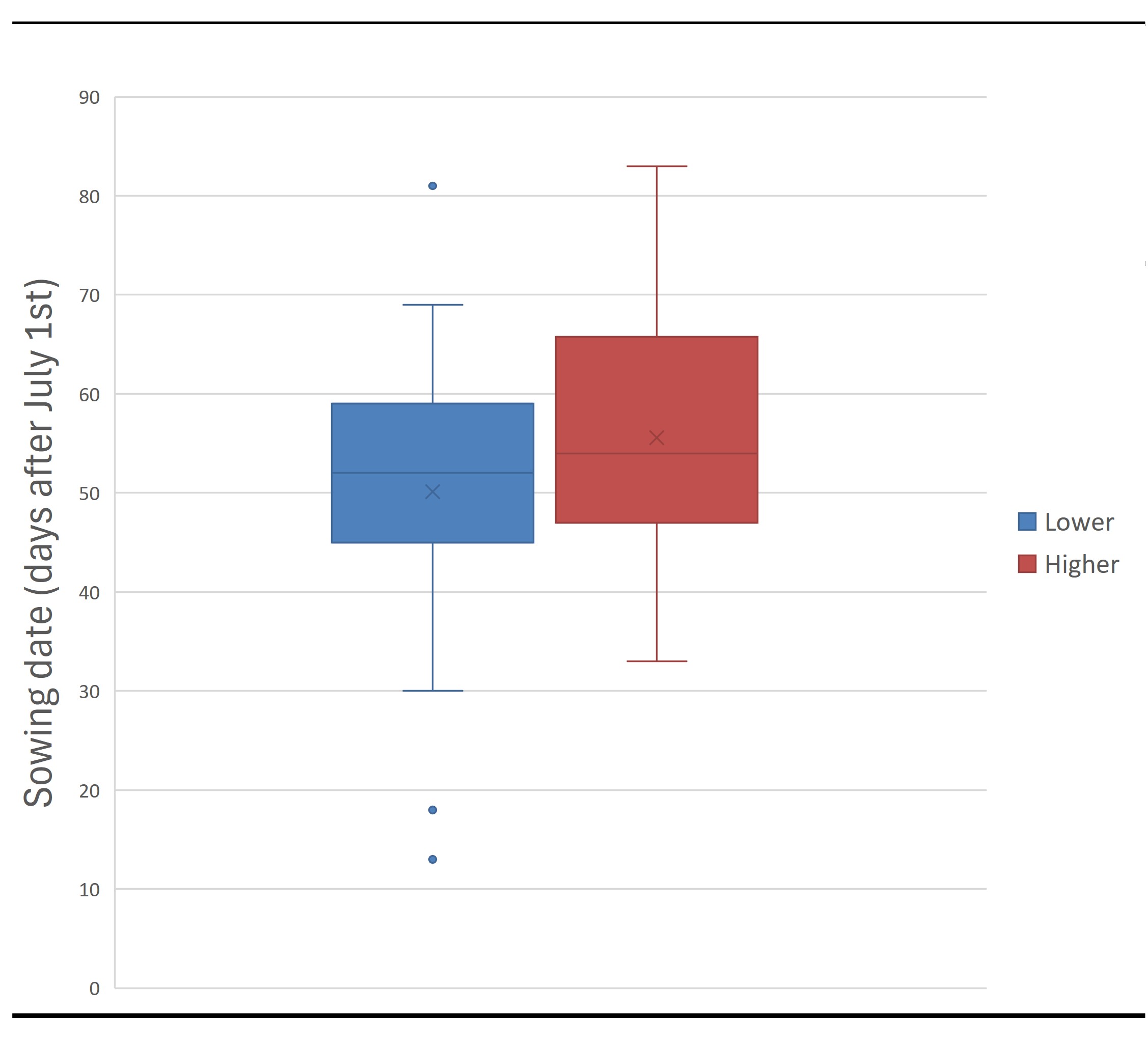 Describing a high yielding ideotype