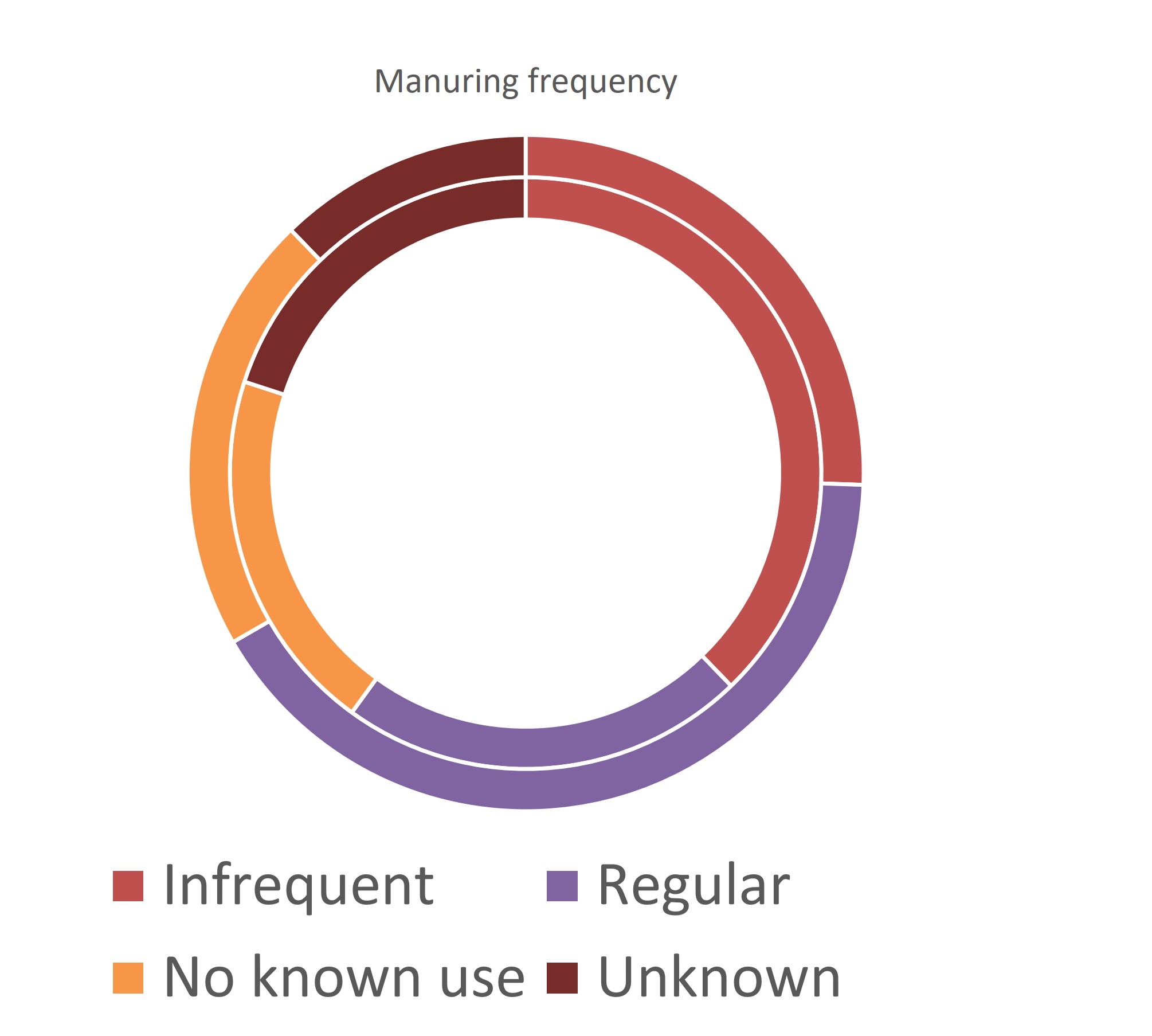 Manuring frequency and yield in OSR