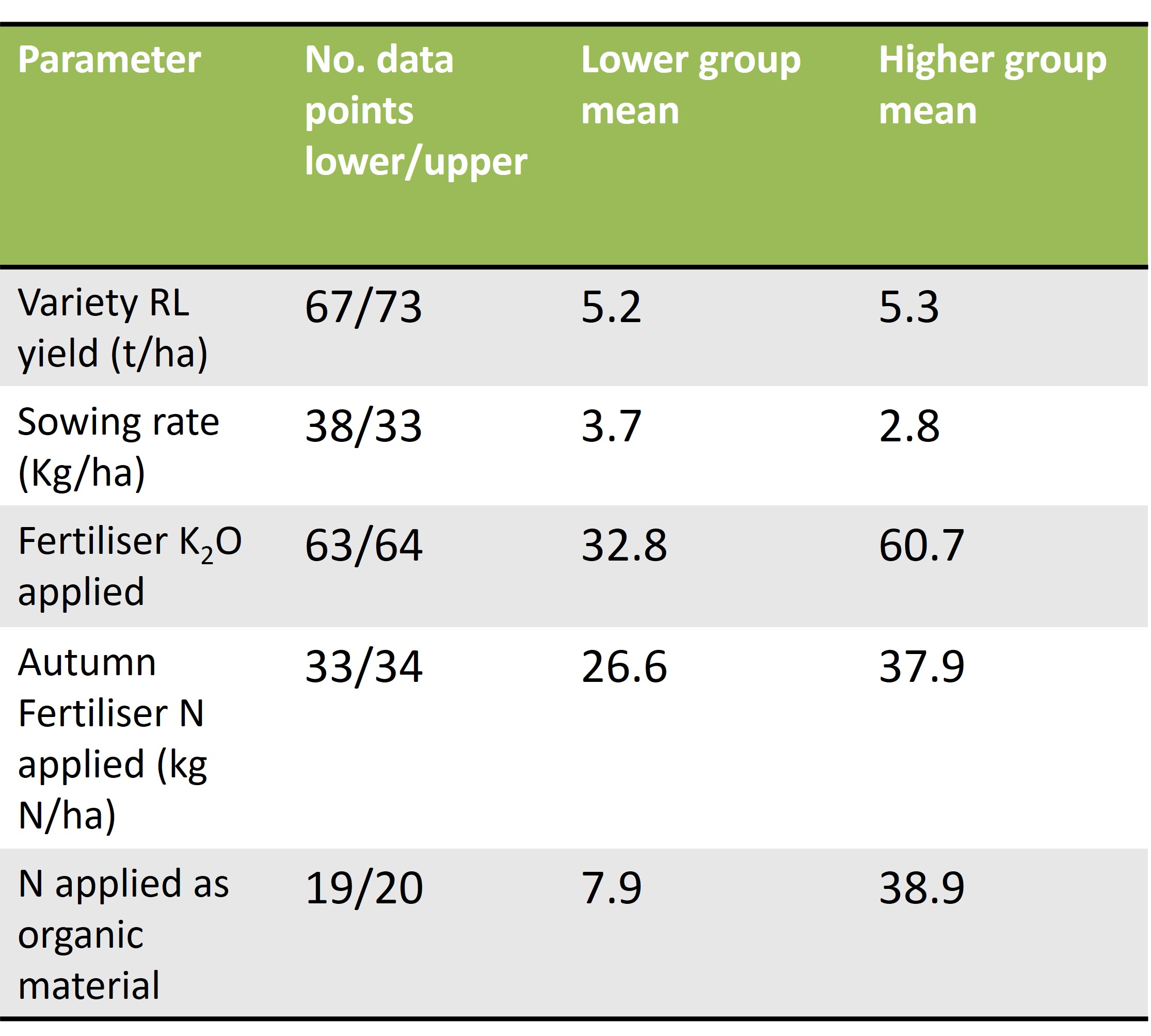 Nutrition & establishment components of high yielding OSR crops