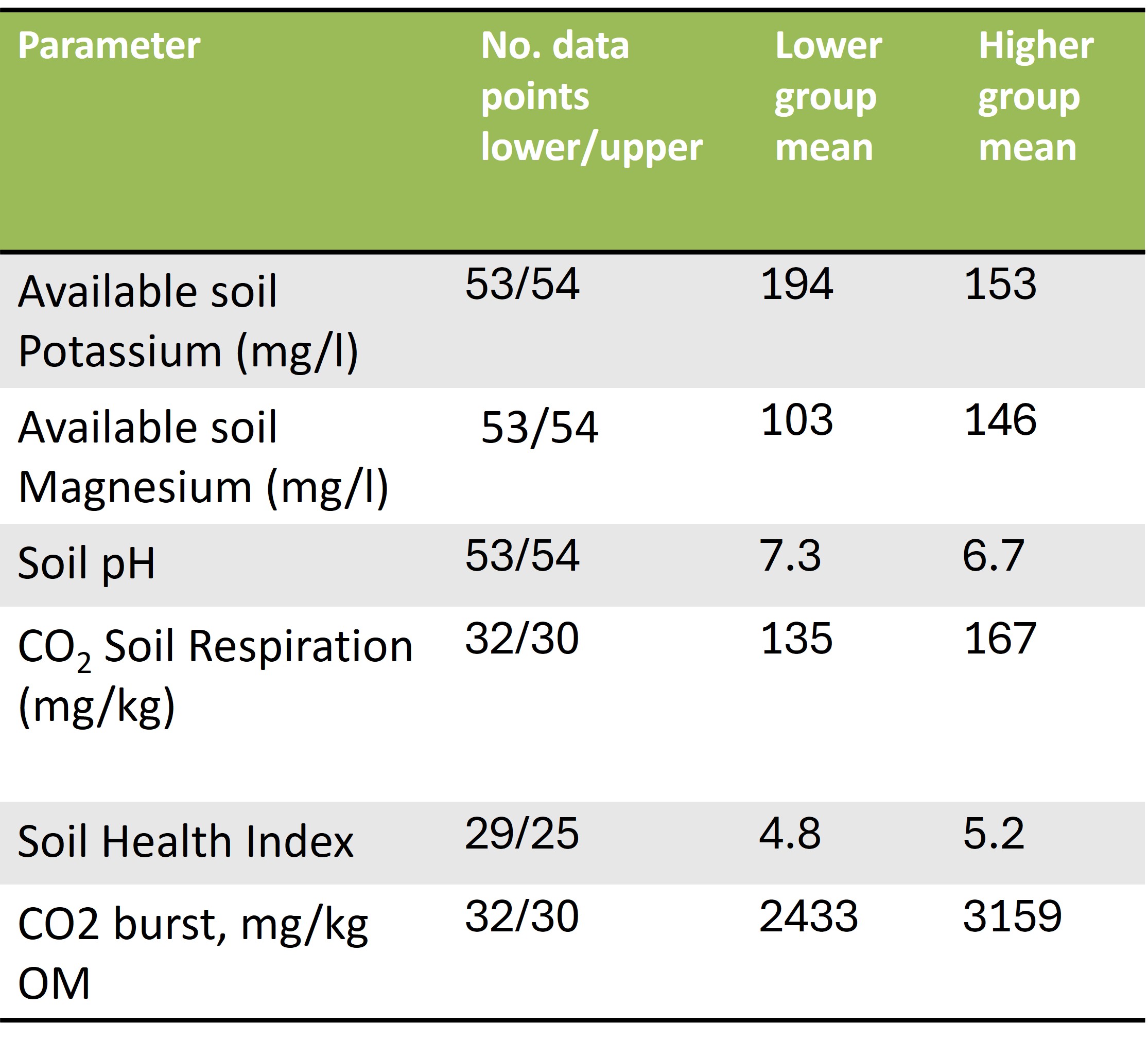 Site details associated with high OSR yields