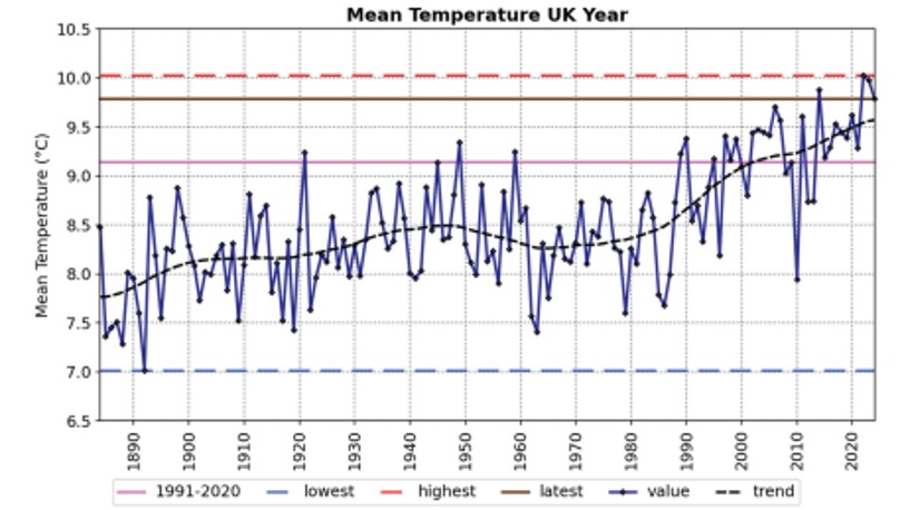 UK Mean Temperature