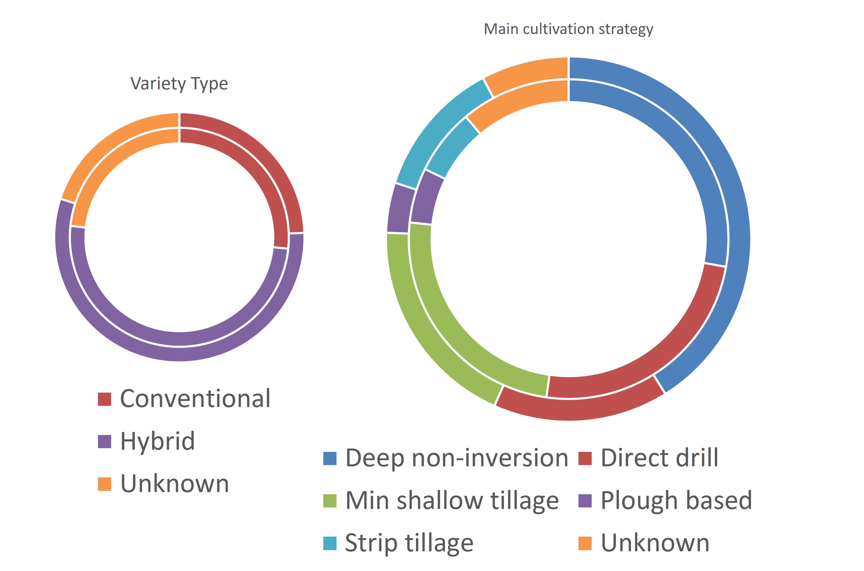 Variety type & cultivation OSR yield impacts
