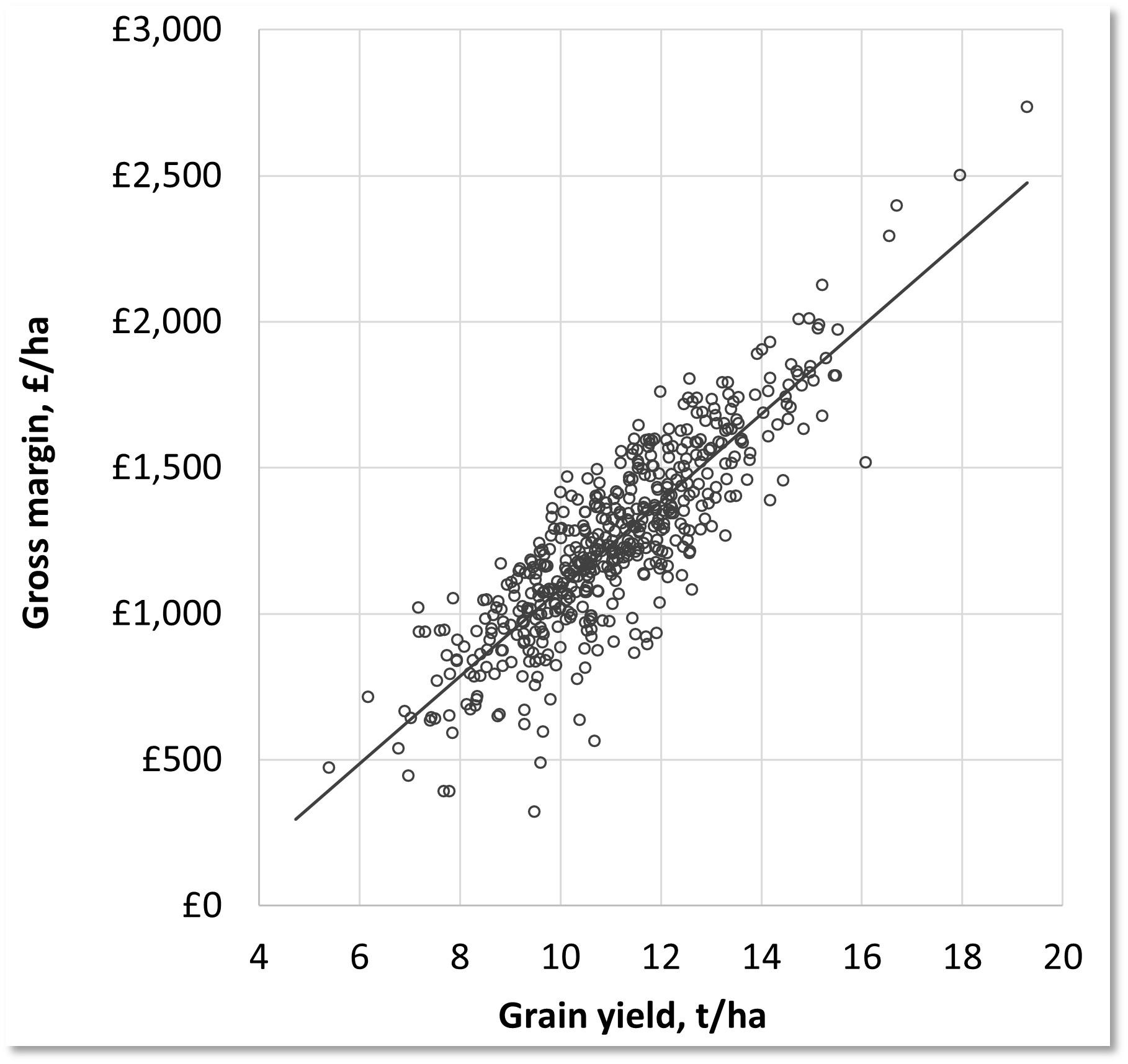 YEN gross margins and yield